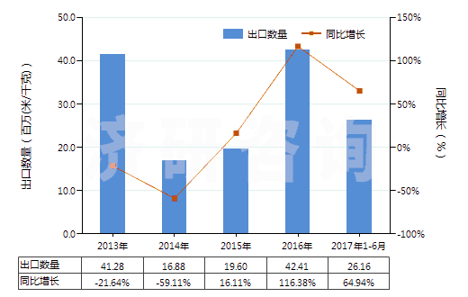 2013-2017年6月中國色織的純?nèi)死w短纖布(純?nèi)死w布指按重量計(jì)人造纖維短纖含量在85%及以上)(HS55161300)出口量及增速統(tǒng)計(jì)
